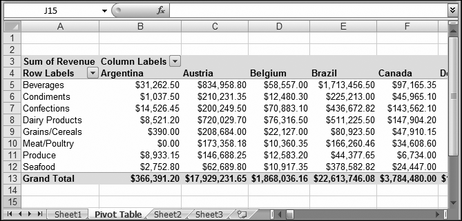 The worksheet now shows the total revenue by category and customer country.