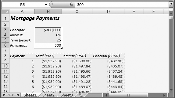 In this worksheet, which calculates mortgage payments, it makes sense to use data validation on the cells you expect people to change—like the loan amount (cell B3) and the interest rate (cell B4). You can then use worksheet protection, as discussed later in this chapter, to prevent another person using the spreadsheet from modifying other cells altogether.