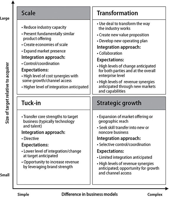 Chart shows difference in business models: simple and complex versus size of target relative to acquirer: small and large with contents tuck-in, strategic growth, scale, and transformation.