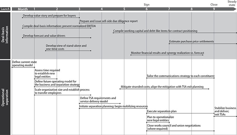 Table shows operational separation and deal-basis information for months 1 to 9: define current-state operating model, assess time required to establish new legal entities, develop value story and prepare for buyers, develop forecast and value drivers, and so on.