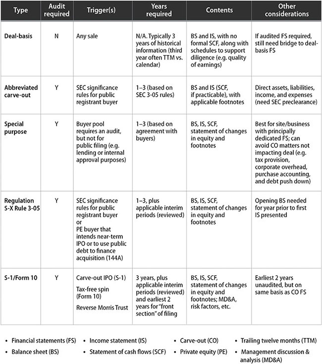 Table shows column headers: type, audit required, triggers, years required, contents, and other considerations. Row headers: deal-basis, abbreviated carve-out, special purpose, regulation S-X Rule 3-05, and S-1/Form 10.