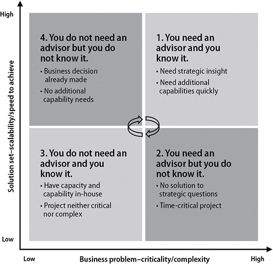 Chart shows low to high ranges in business problem-criticality/complexity versus solution set-scalability/speed to achieve with contents high and high: You need advisor and you know it, low and low: no advisor and know it, and so on.