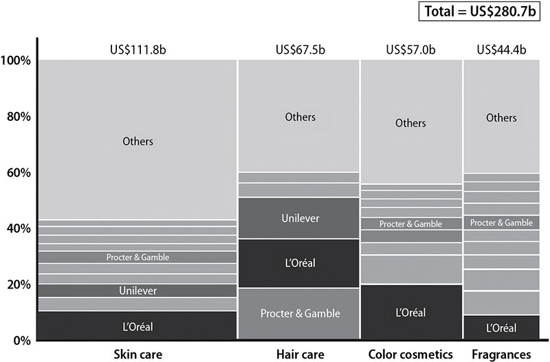 Image shows market map of Unilever and Procter & Gamble, and so on in terms of skin care (10, 20, and 30 equal US$111.8b) percentages, hair care (US$67.5b), color cosmetics (US$57.0b), and fragrances (US$44.4b).