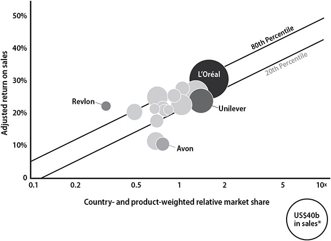 Graph shows country- and product-weighted relative market share (0 to 10x) versus adjusted return on sales (0 to 50) percentages that has two increasing lines for 20th and 80th percentile for Revlon, Avon, Unilever, and so on.