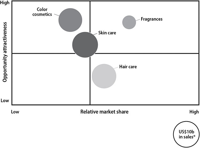 Chart shows relative market share versus opportunity attractiveness in range of low to high. Hair care: high and low, skin care: nearly center, fragrances: high and high, and color cosmetics: low and high.