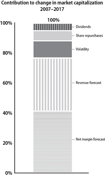 Chart shows market value drivers analysis with net margin forecast at 40 percentages, revenue forecast: 41 to 75 percentages, volatility: 76 to 88 percentages, share repurchases: 89 to 94, and dividends: 95 to 100 percentages.