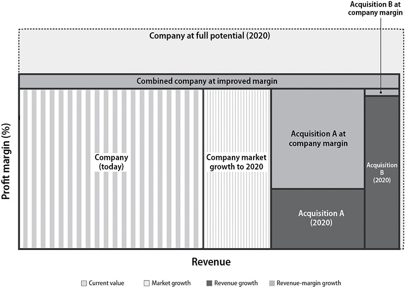 Image shows revenue versus profit margin of company today: current value, company market to 2020: market growth, acquisition A and B (2020): revenue growth, and acquisition A at company margin: revenue-margin growth.