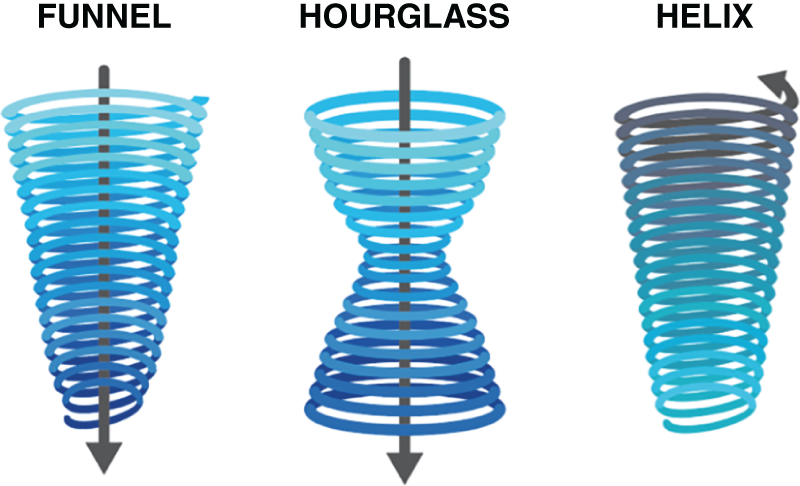 Schematic illustration of the growth pattern of successful recurring revenue companies resembles an expanding helix.