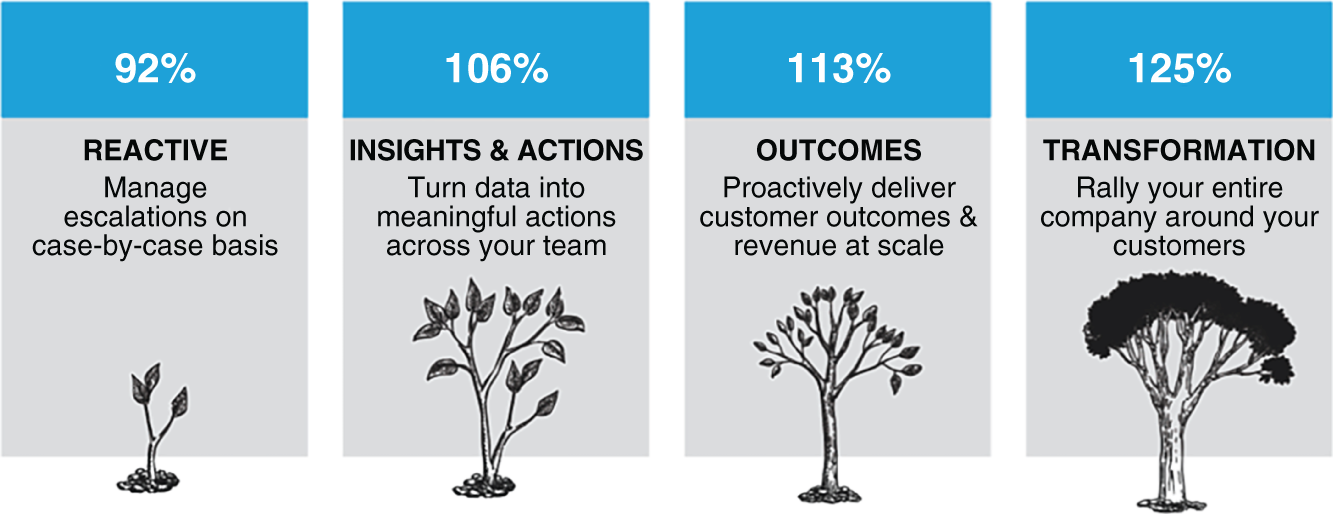 Schematic illustration of the four stages of maturity. Reactive, Insights and Actions, Outcomes and Transformation.