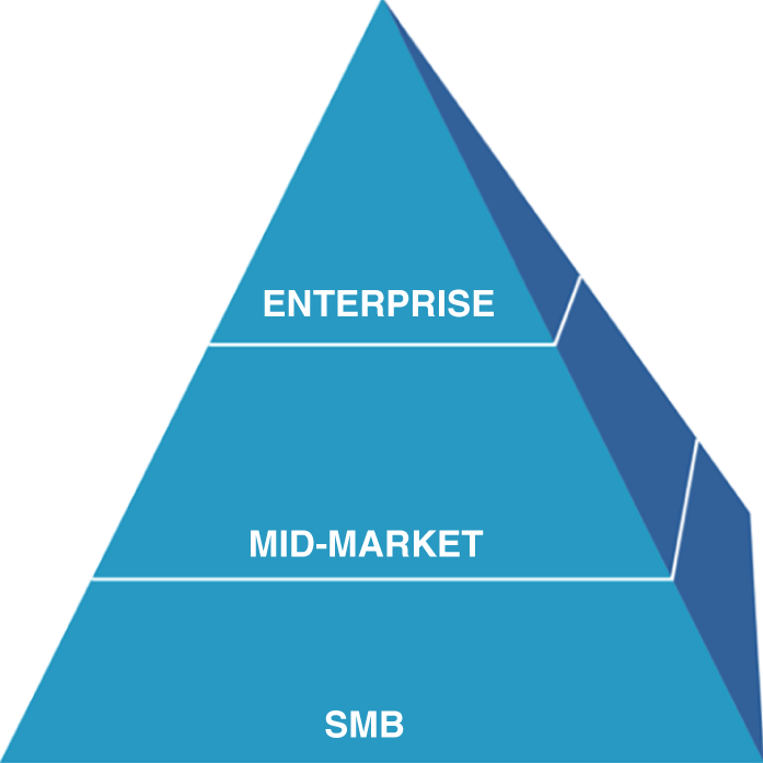 Pyramid chart depicts the multiple tiers of customers as enterprise, mid-market, and SMB.