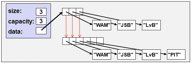 Copying existing elements to the new memory