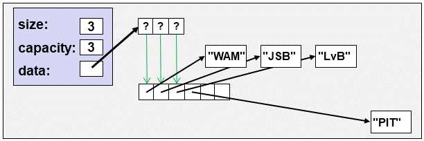 Moving existing elements to the new memory