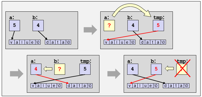 Moved-from objects in swap functions