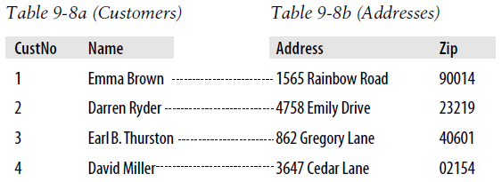 The Customers table, , split into two tables