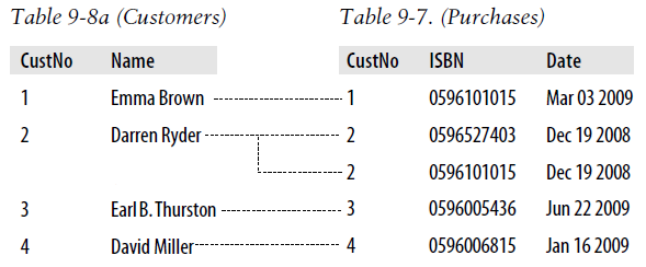 Illustrating a one-to-many relationship between two tables