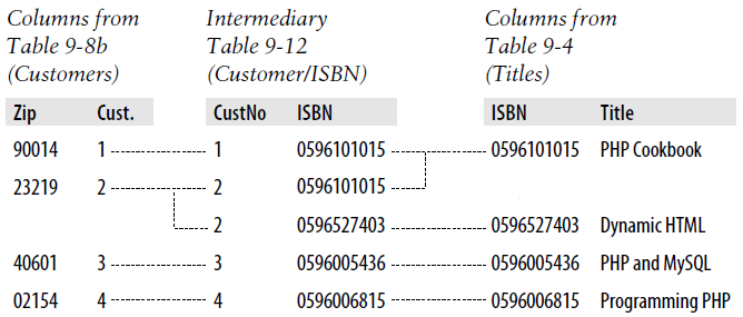 Creating a many-to-many relationship via a third table