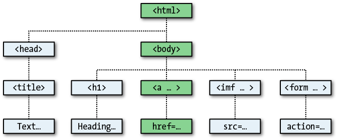 Example of DOM object hierarchy