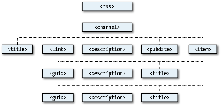 The DOM tree of