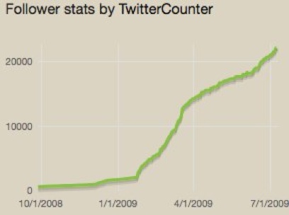 Senator DeMint’s Twitter follower numbers