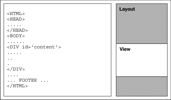 Layouts and views