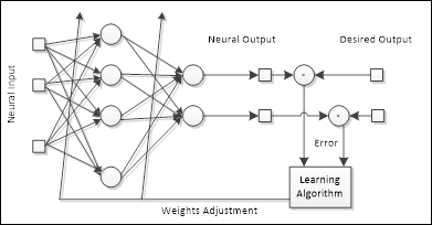 From ignorance to knowledge – learning process