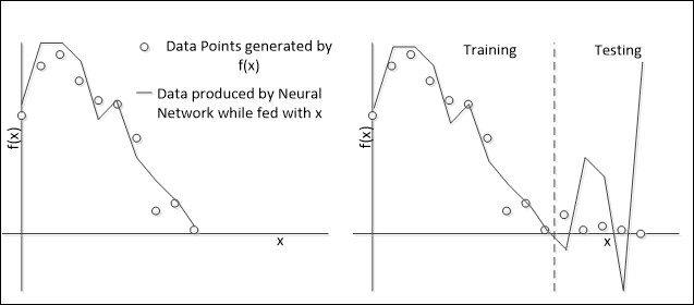 Amazing, it learned! Or, did it really? A further step – testing