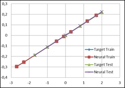 Overfitting and overtraining