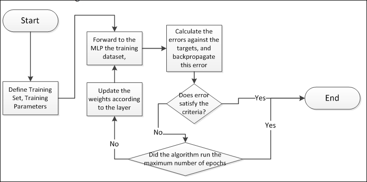 Backpropagation algorithm