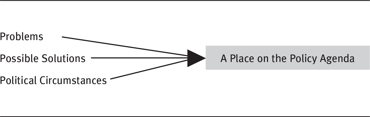 An illustration shows the problems, possible solutions, and political circumstances have a place on the policy agenda.