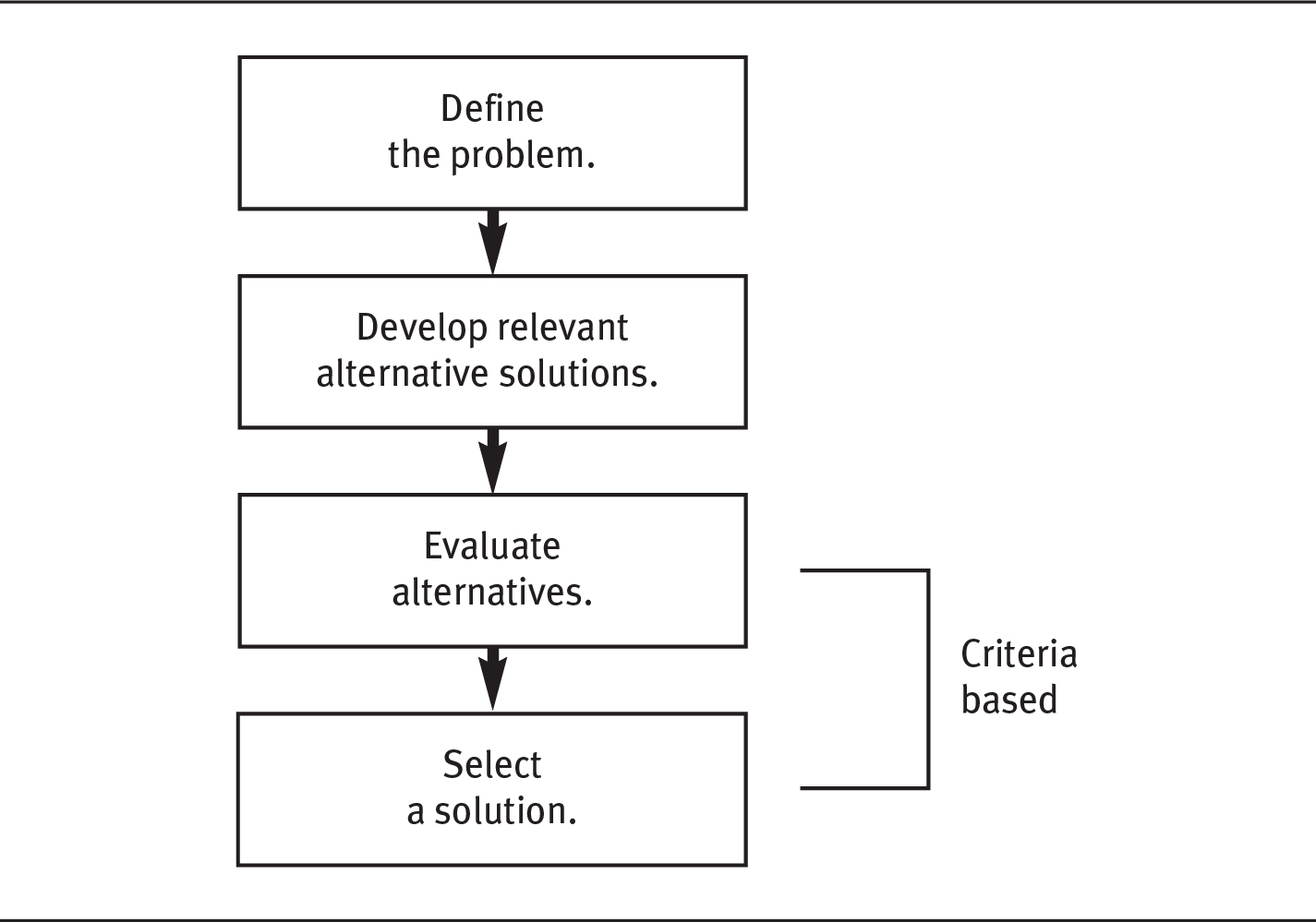 A flow diagram shows a model for decision making. The decision-making process is as follows: define the problem, develop relevant alternative solutions, evaluate alternatives, and select a solution. The last two steps are criteria based.