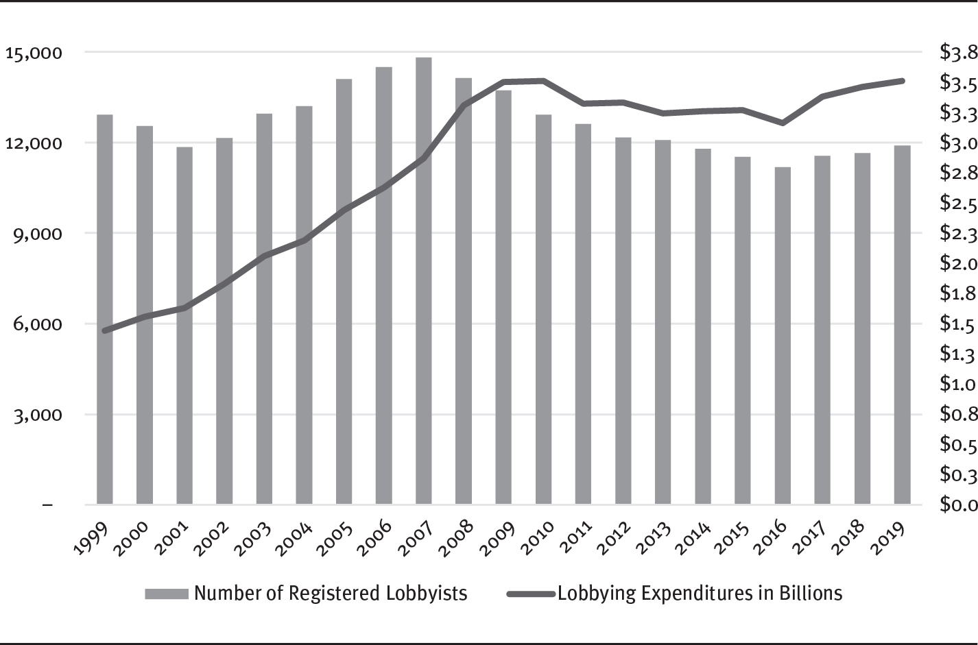 A bar graph shows number of registered lobbyists and lobbying expenditures from 1999 to 2019 in unit increments.