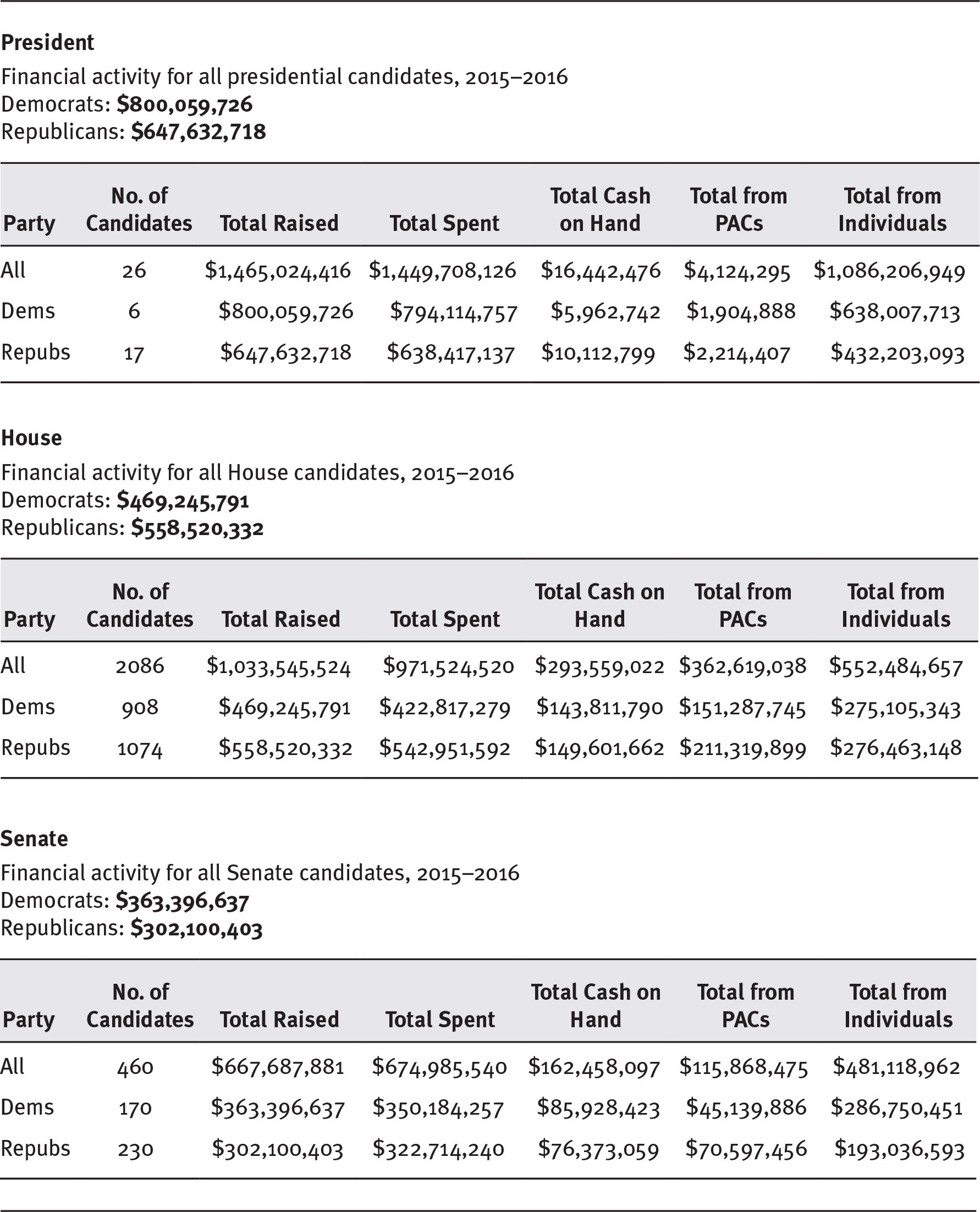 Three tables list the money raised in 2016 by the President, house, and the senate.