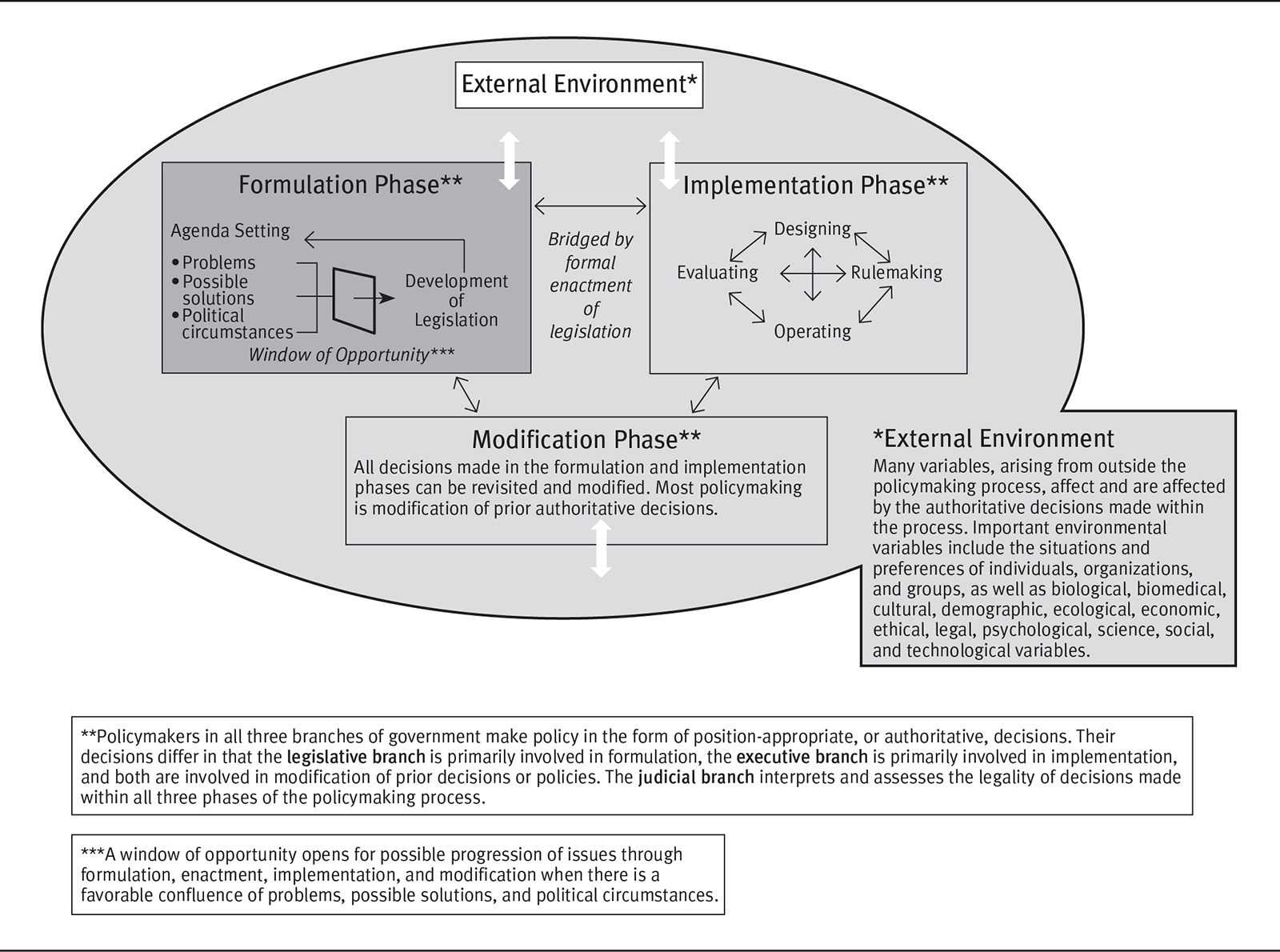 A diagram shows the policy making process in which the development of legislation occurs in the formulation phase.