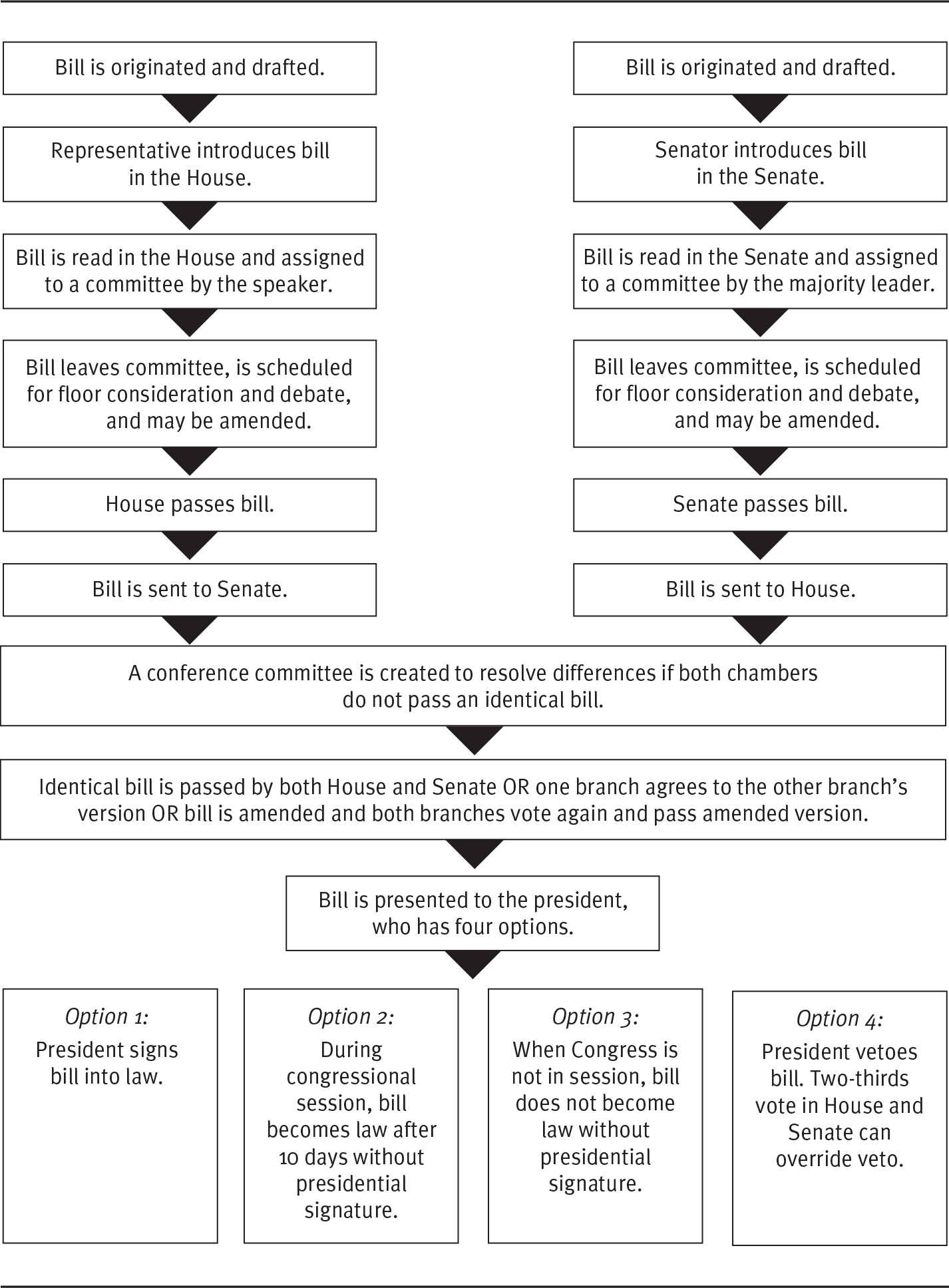 A flow diagram shows the steps in which a bill is originated and processed from the house and the senate.