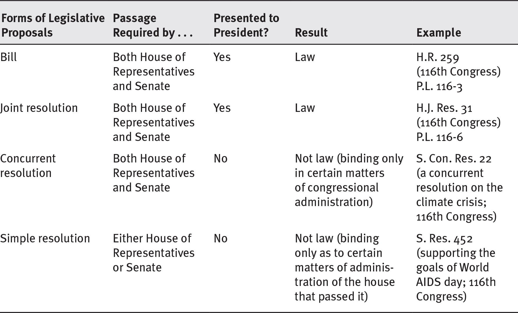 A table explains the forms of legislative proposals with an example.