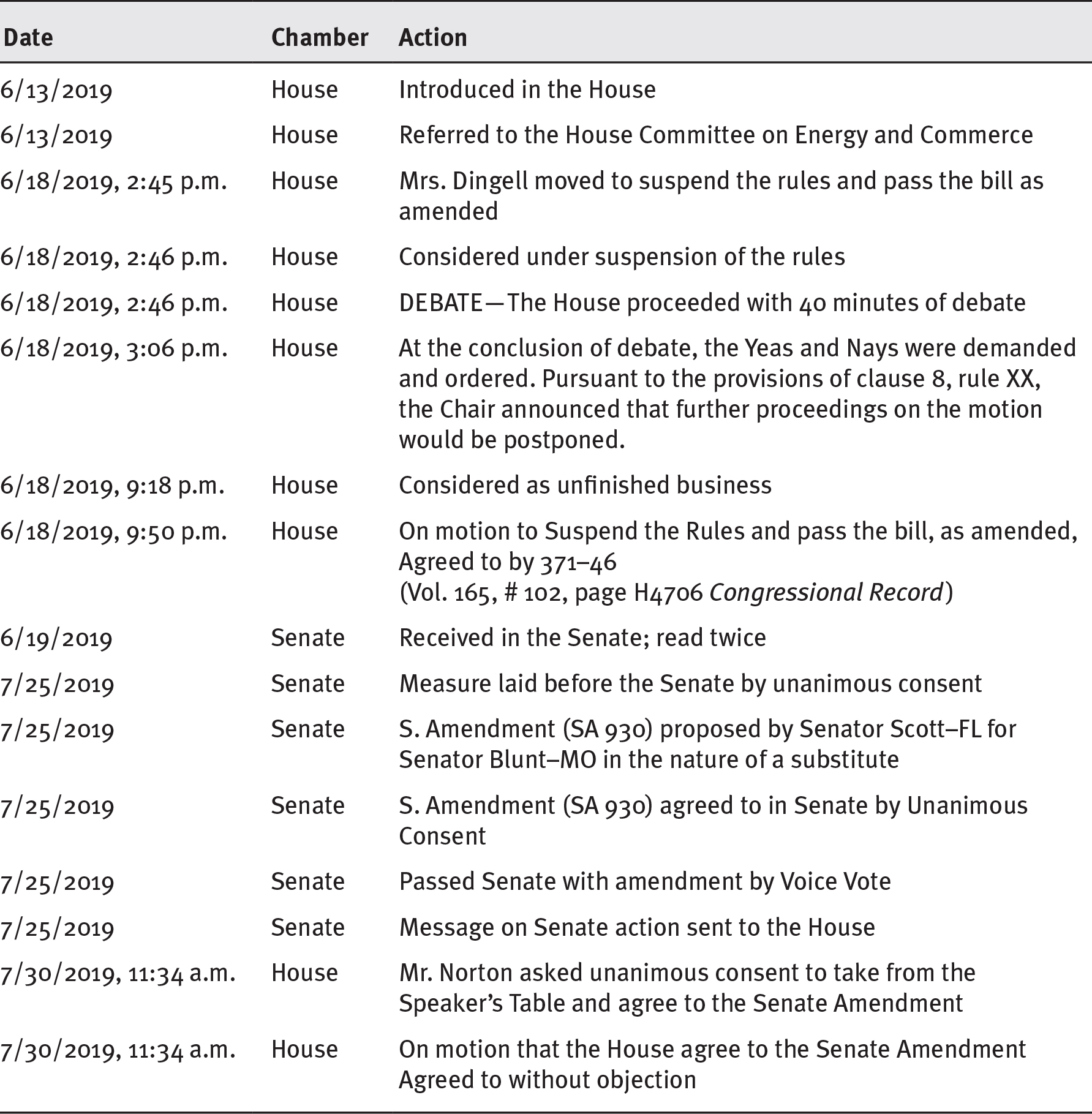 A table shows the actions taken in the house and senate for the enactment of sustaining excellence in Medicaid Act of 2019.