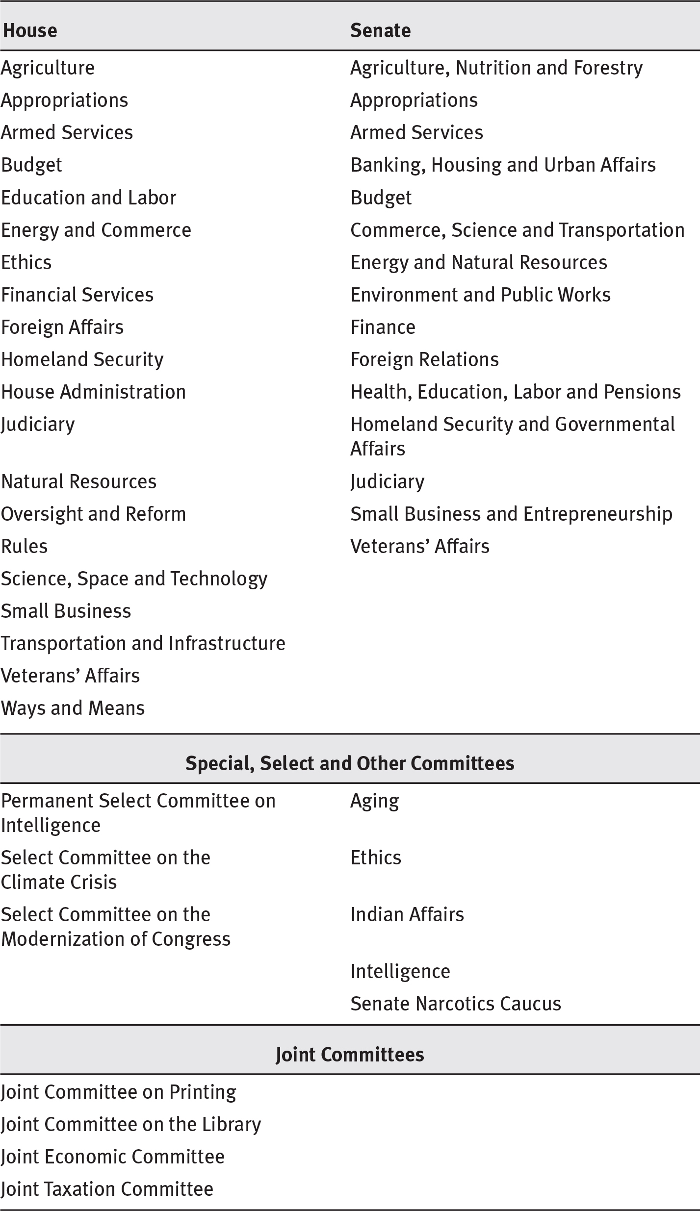 A table shows the legislative committees and sub committees for the hundred and sixteenth Congress.