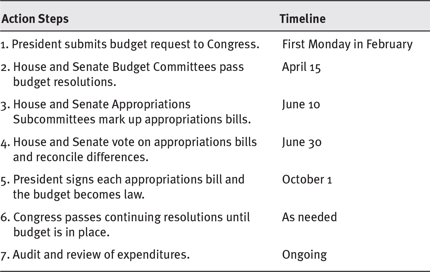 A table shows the steps taken in the federal budget process and the timeline of each step.