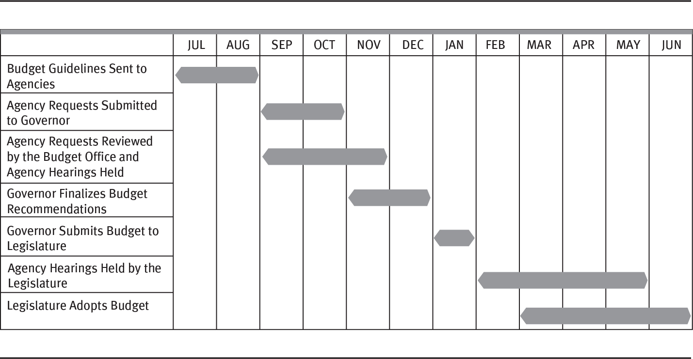 A Gantt chart depicts the seven steps in state budget process from July to June.