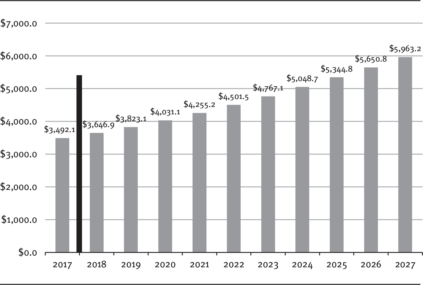 A bar graph shows actual National Health Expenditure (NHE) for the year 2017 and projected NHE for the years 2018 to 2027 in billions.