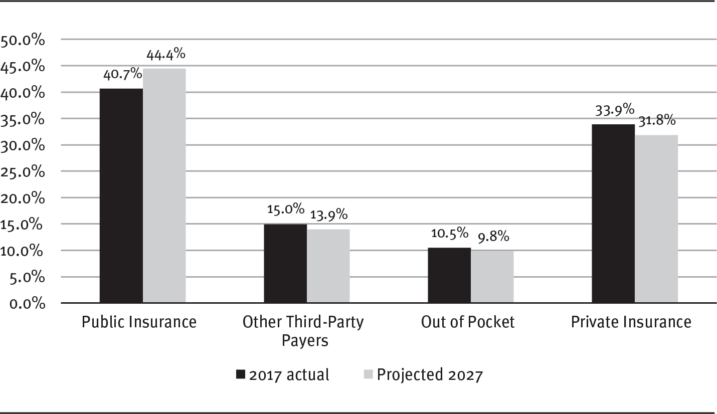 A bar graph compares the source of the money for the year 2017 and projected 2027 that pays for healthcare costs in percentage.