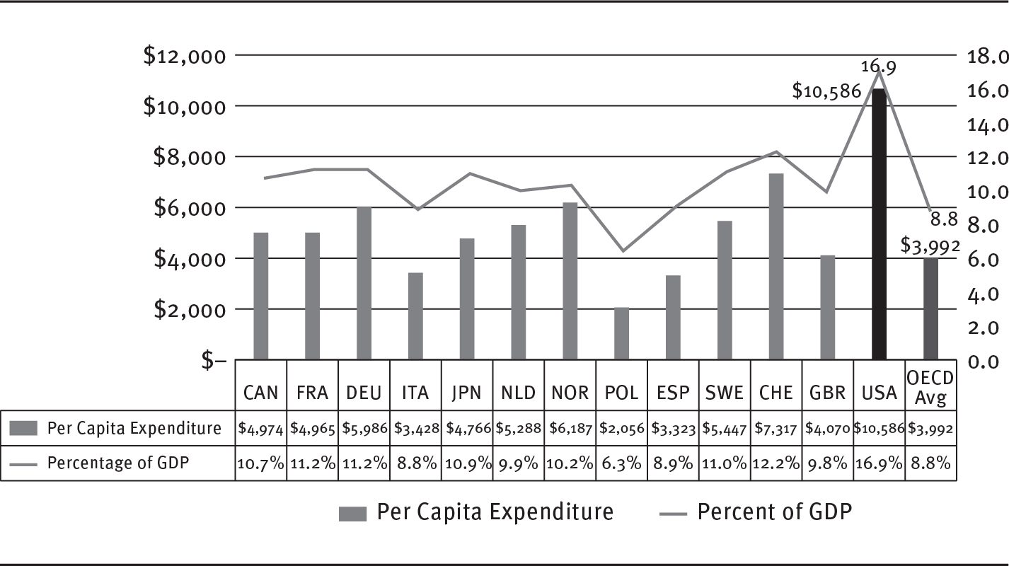 A combination graph with dual axes shows per capita health spending and percentage of GDP devoted to health in selected countries.