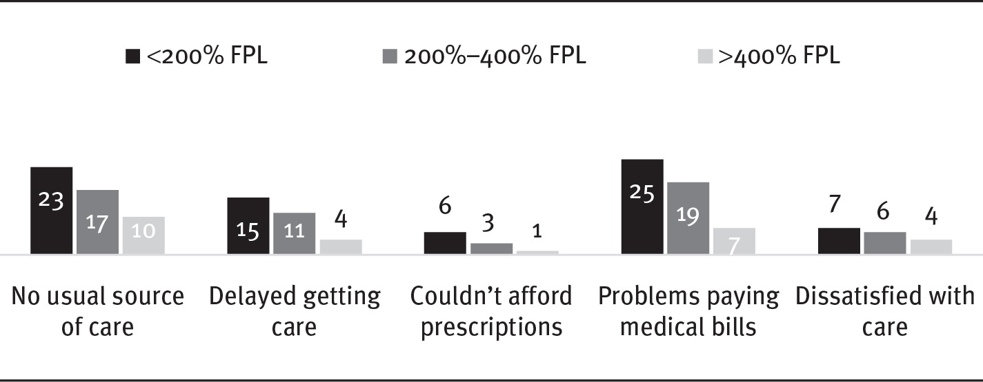 A bar chart illustrates the absence of equity in terms of access to care based on income relative to Federal Poverty Level (FPL).