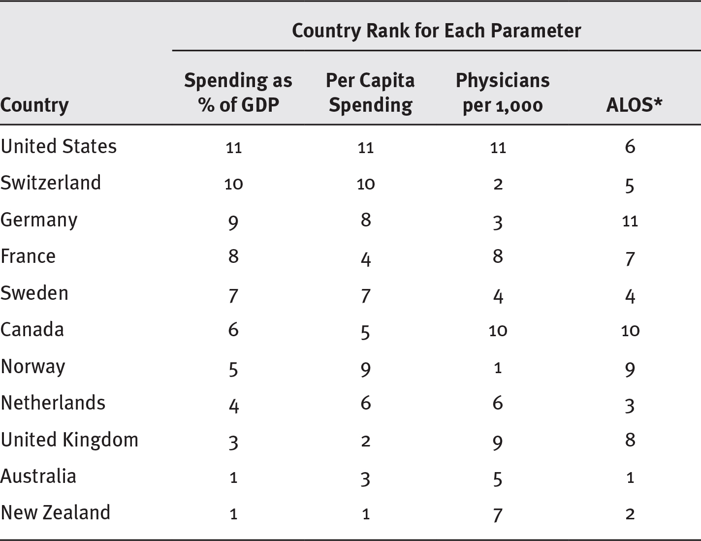 A table compares the nations on various spending and utilization indicators.