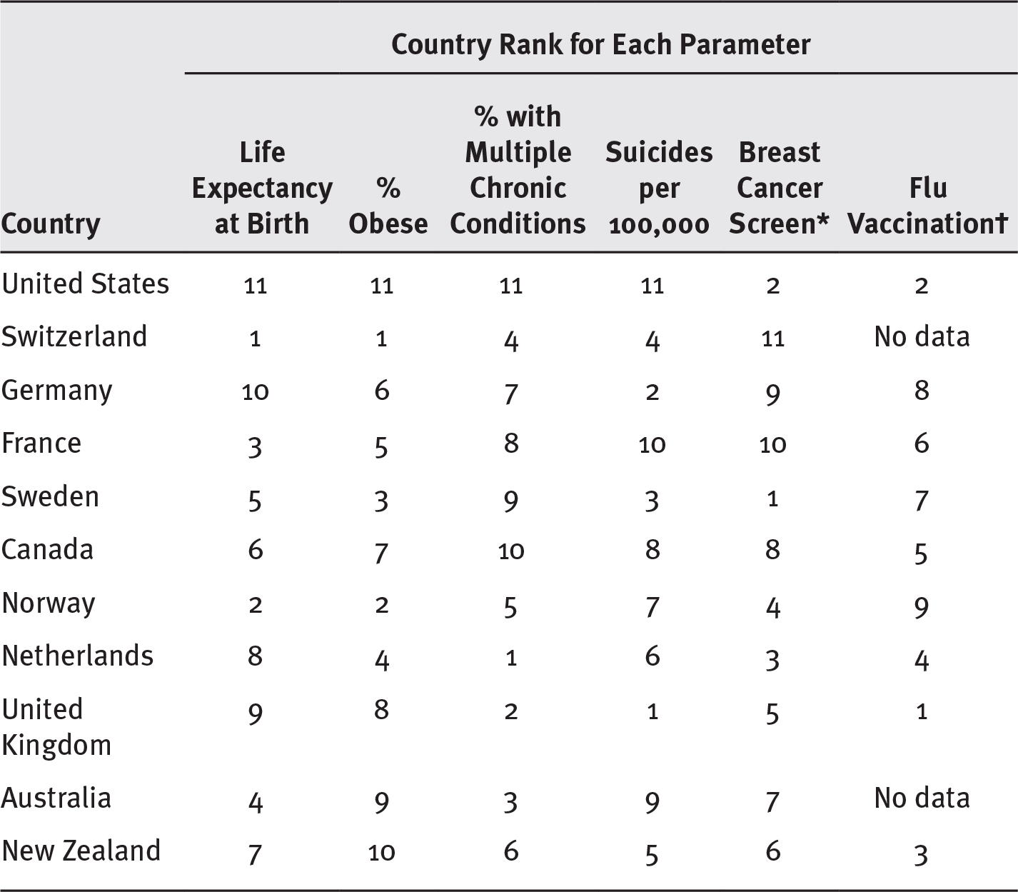 A table compares the nations on public health indicators.