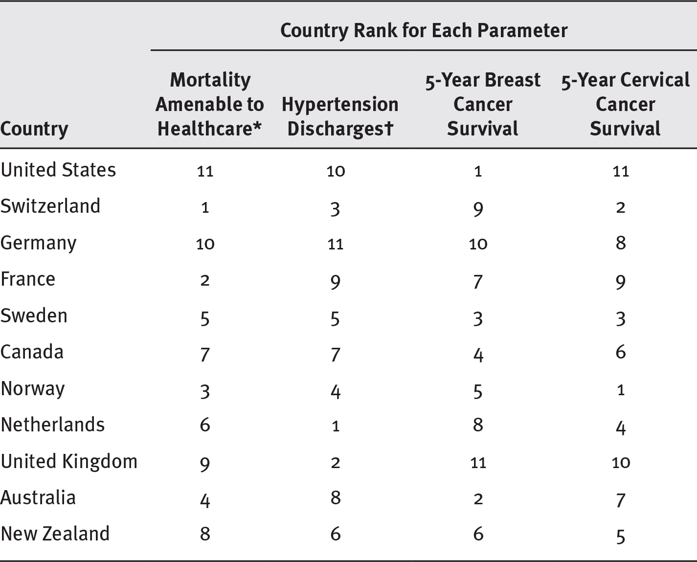 A table compares the nations on health system performance indicators.