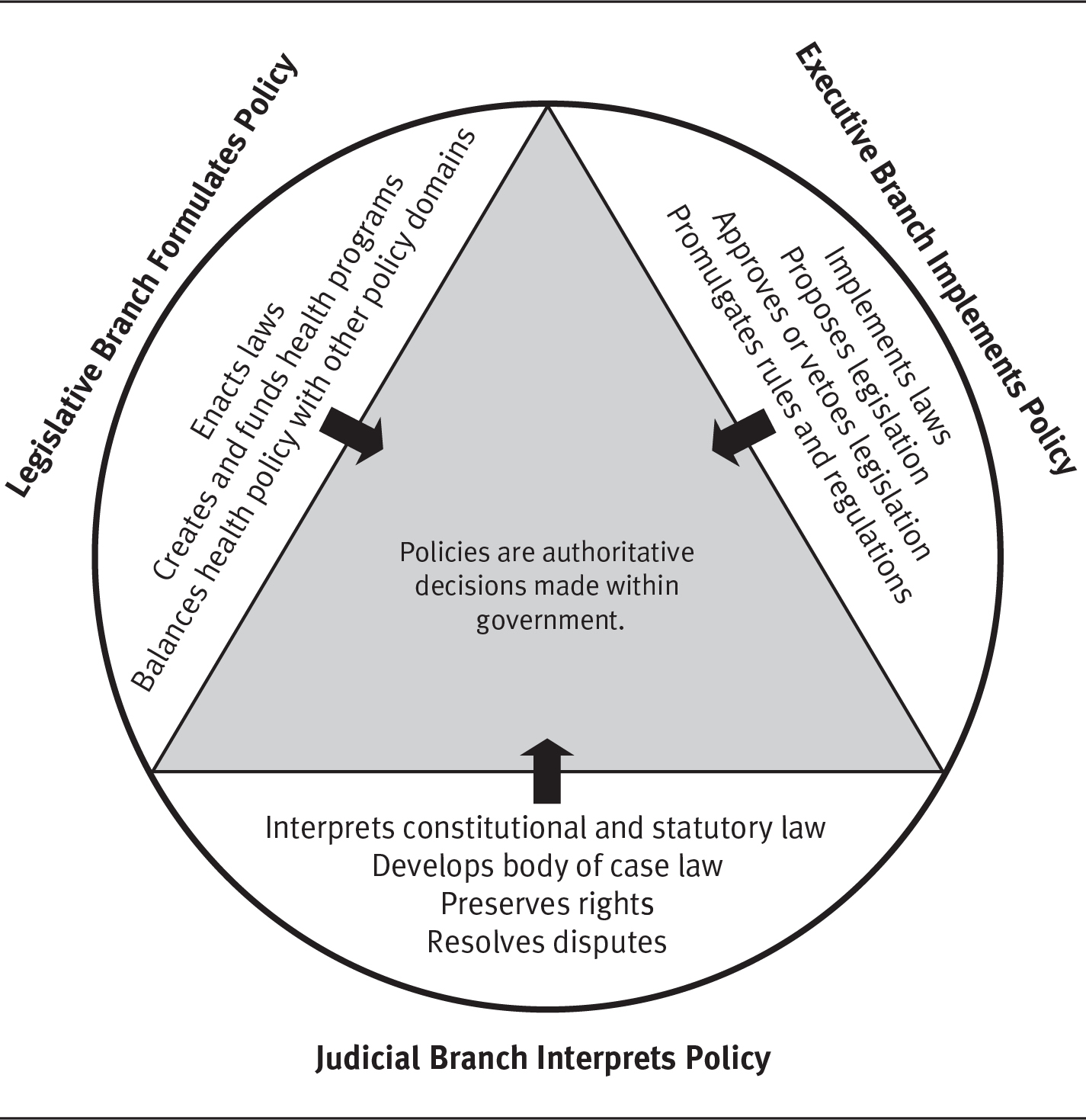 A diagram illustrates the roles of three branches of government in policymaking and their relationships in conceptual form.