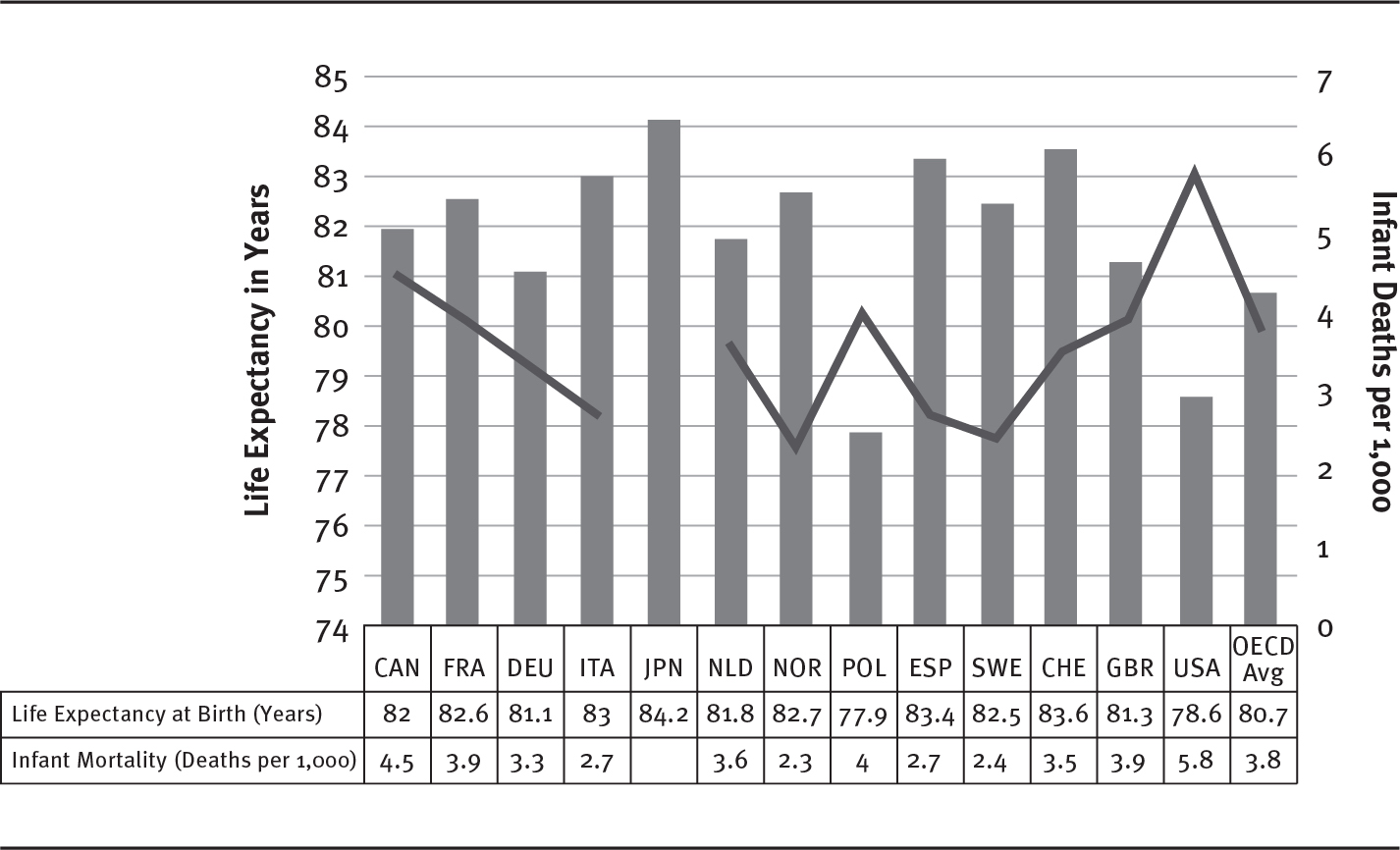 A combination graph with dual axes shows life expectancy at birth and percentage of infant mortality for the year 2017 in selected countries.