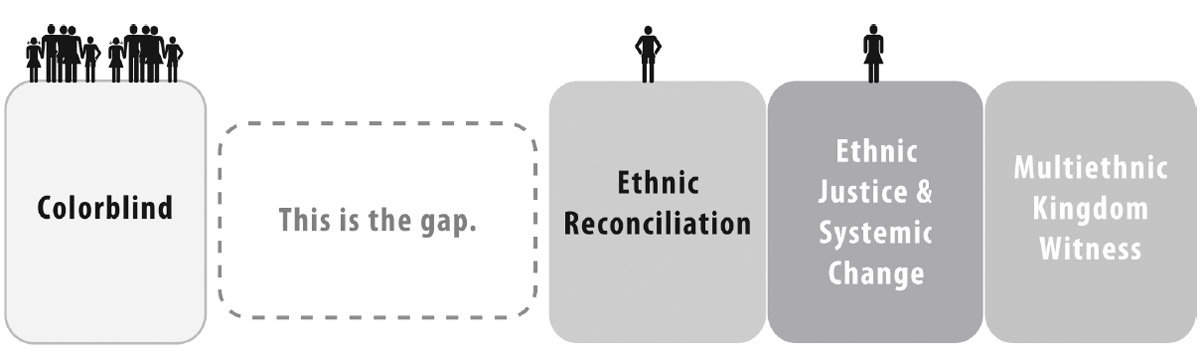 Figure 1. The colorblind gap