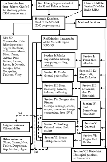 1- The SiPo-SD Structure in France 1942-1944